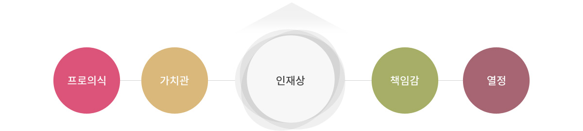 프로의식, 가치관,책임감,열정